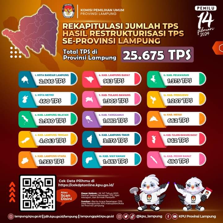 Ini Jumlah TPS Pemilu 2024 di Provinsi Lampung