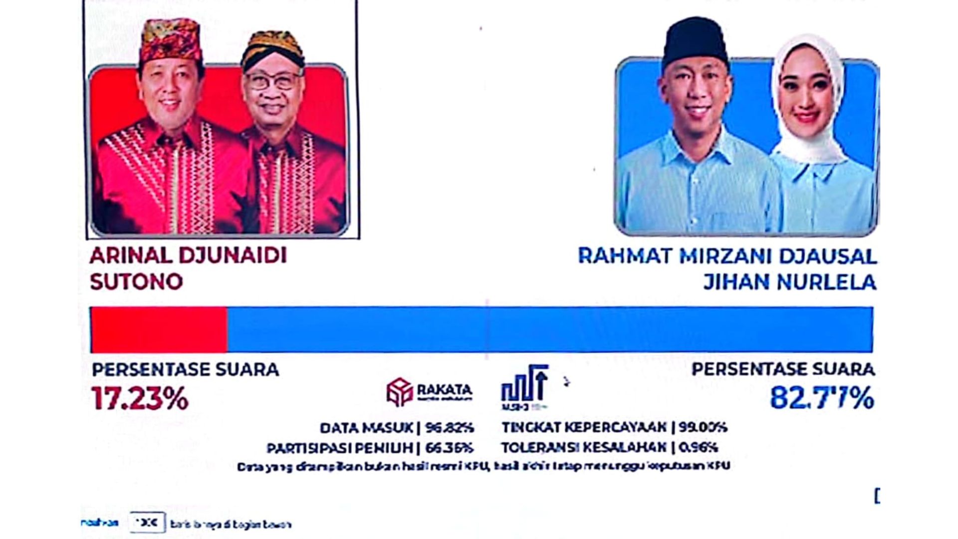 Mirza-Jihan Unggul Sementara di Pilgub Lampung, KAWAT Ucapkan Selamat